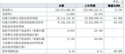德隆股份2022年凈利1011.31萬同比下滑61.09 大宗商品漲價所致